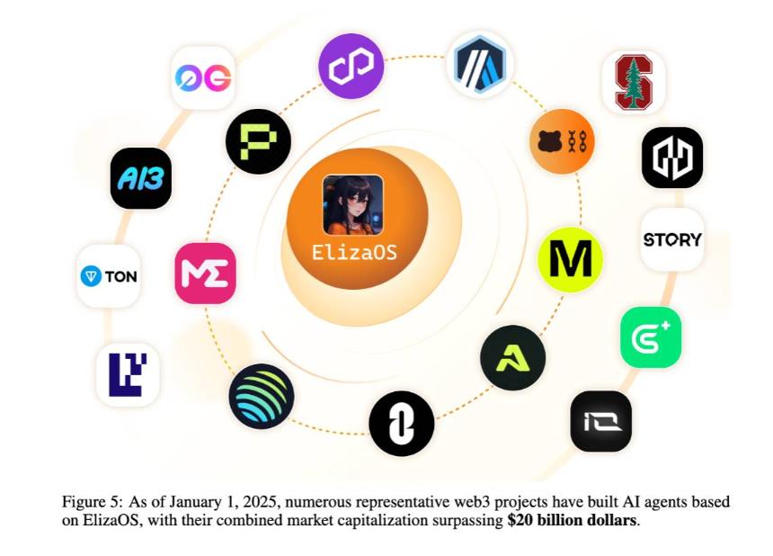 解读 Eliza 技术白皮书:一个 Web3 友好的 AI 代理操作系统