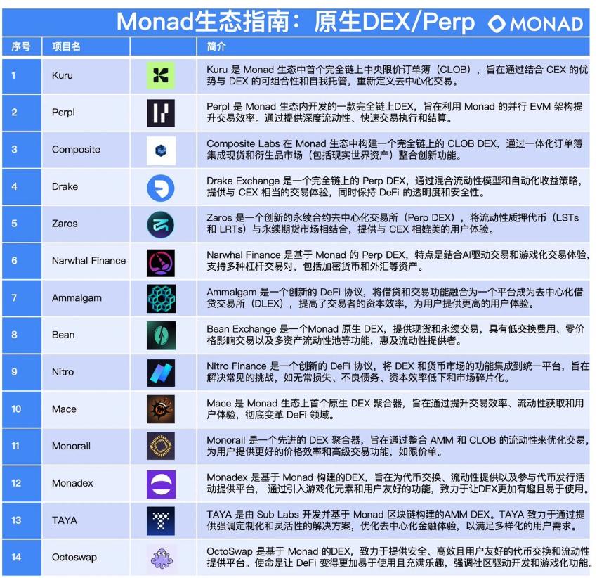 Monad生态指南:原生流动性质押/原生DEX第二部
