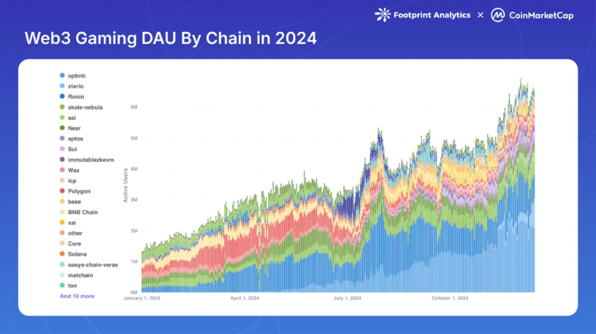 Web3 游戏 2024:牛市下的缺席者?