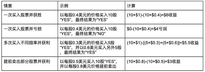 去中心化预测市场:Polymarket 的崛起与挑战