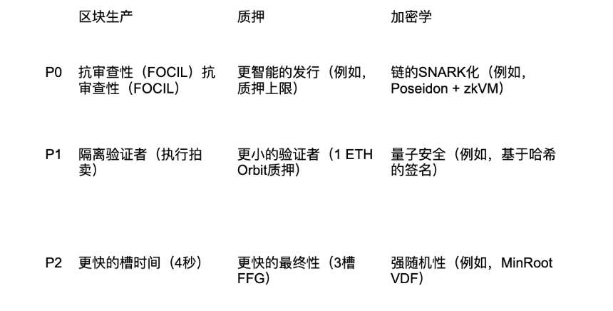 以太坊的未来 I：从 Beacon Chain 到 Beam Chain