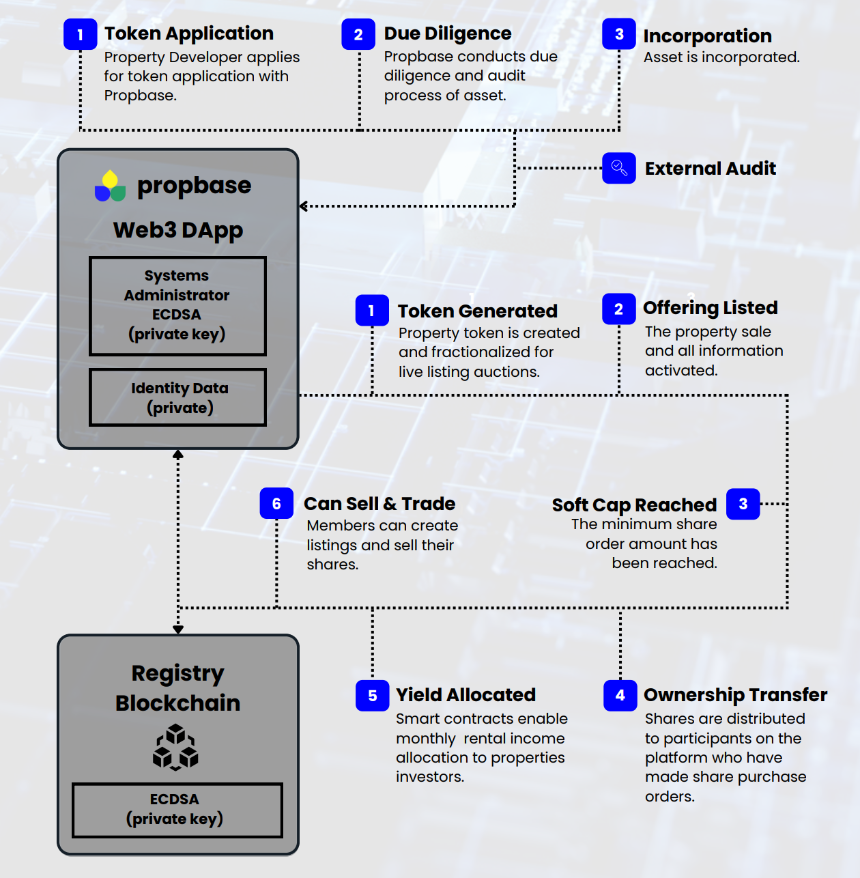 什么是 Propbase（PROPS）？