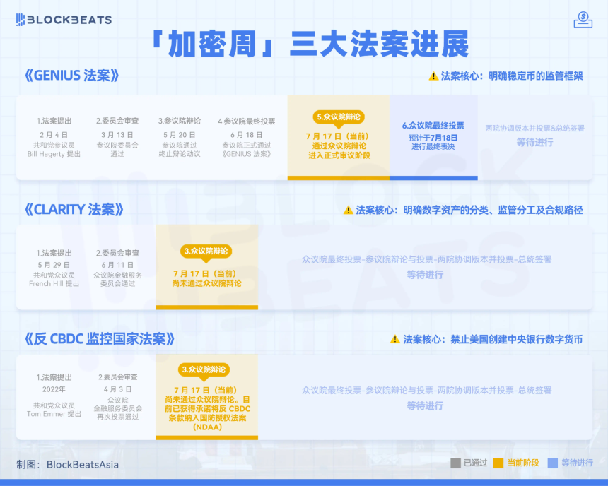 加密里程碑将至,三大加密法案通过对加密行业有何影响?
