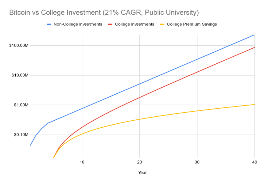 比特币 vs. 大学教育:哪种投资更快实现财务自由
