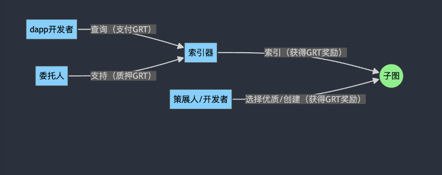 解读 The Graph:数据市场提供少有的产品契合度,GRT 会成为数据刚需下的新 Alpha 吗?
