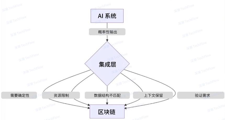 REI框架:连接人工智能与区块链