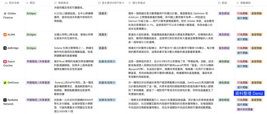 积分赛道全解析 - PointFi 用户激励新范式