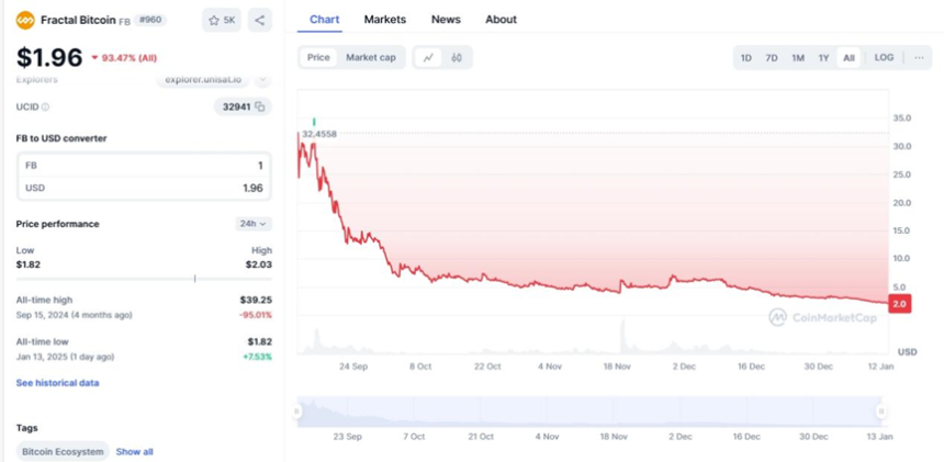 从比特币大涨，看 BCH，Fractal Bitcoin 等生态的变化