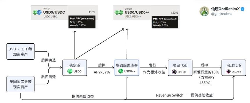 深度解析 Usual:USD0++ 脱锚与循环贷爆仓背后的“猫腻”