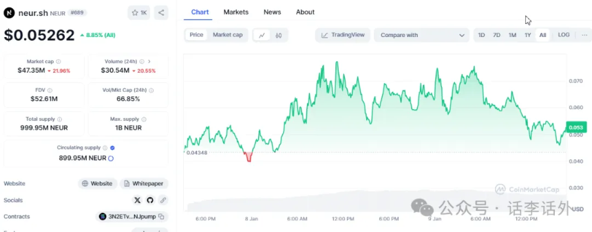 DeFi+AI的结合会碰撞出什么火花？10个近期比较热门的DeFAI项目