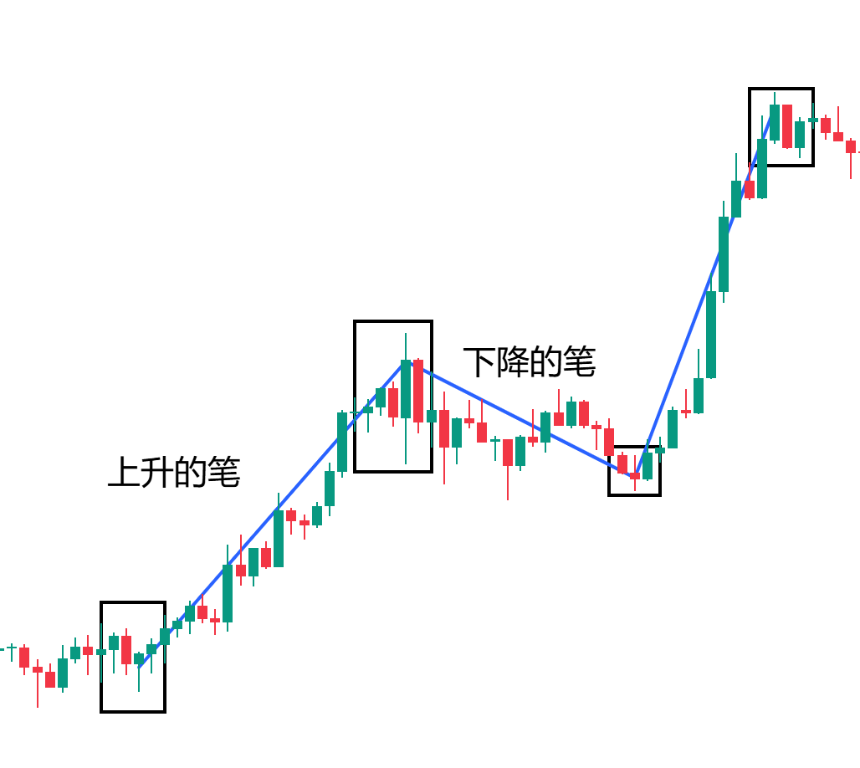 比特币缠论技术分析