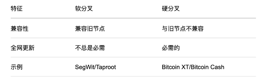 比特币下一次升级简报