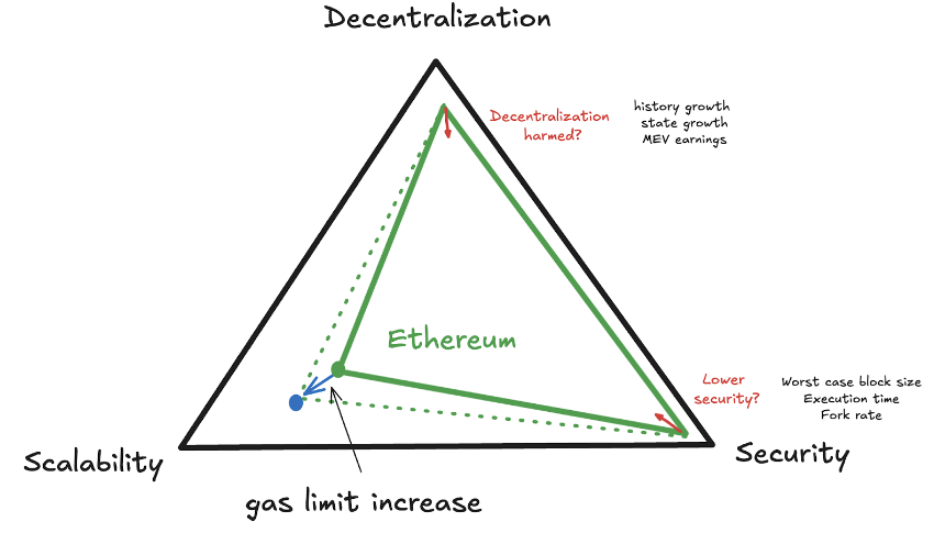 是否提高 Gas 上限：解析以太坊 Gas 上限争议