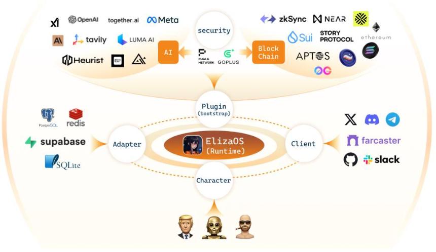 解读 Eliza 技术白皮书:一个 Web3 友好的 AI 代理操作系统