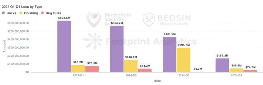 2024 年 Web3 区块链安全态势年报