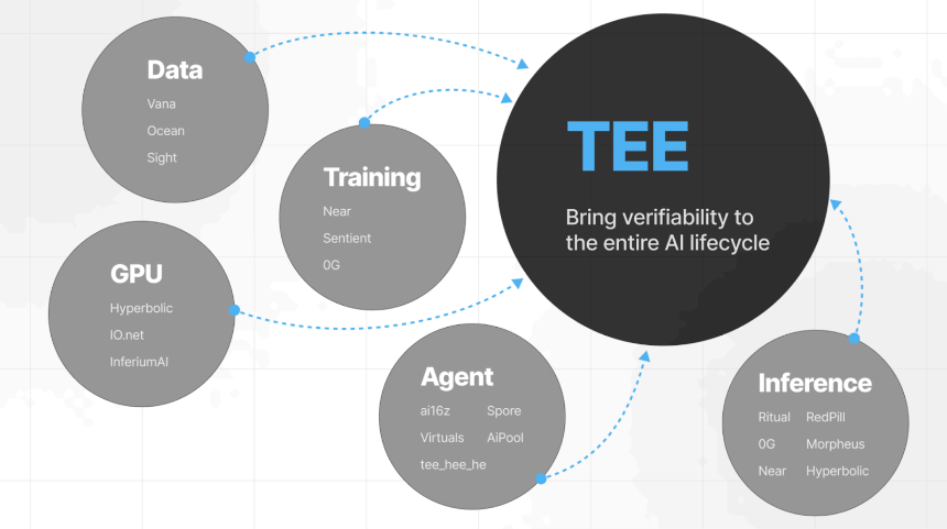 TEE 打破 Agent 不信任三角，Phala 助力 Agent 赛道由虚入实