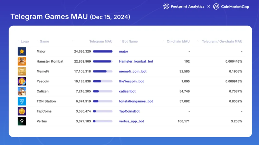 Web3 游戏 2024:牛市下的缺席者?