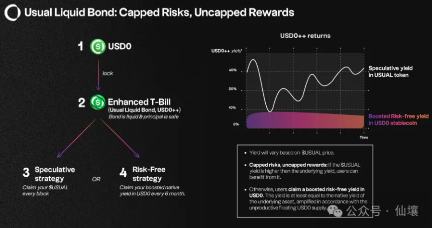 深度解析 Usual:USD0++ 脱锚与循环贷爆仓背后的“猫腻”