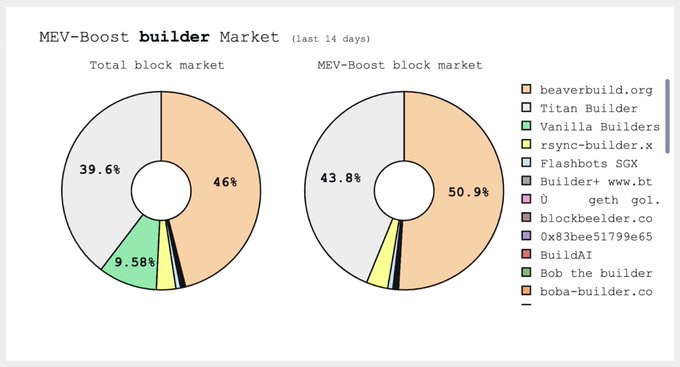 BuilderNet:去中心化以太坊区块构建的全新提案