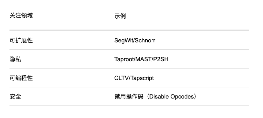 比特币下一次升级简报