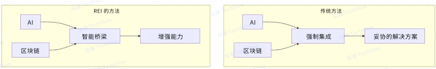 REI框架:连接人工智能与区块链