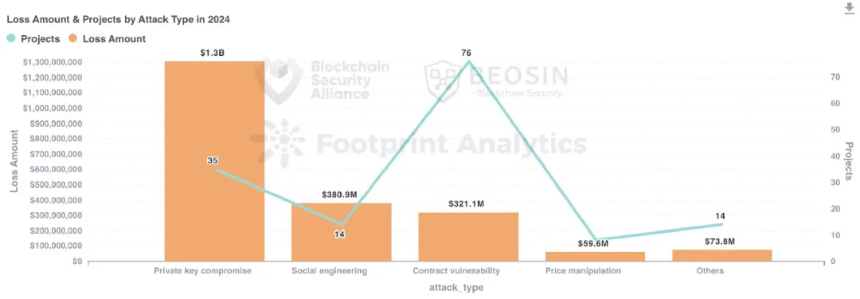 2024 年 Web3 区块链安全态势年报