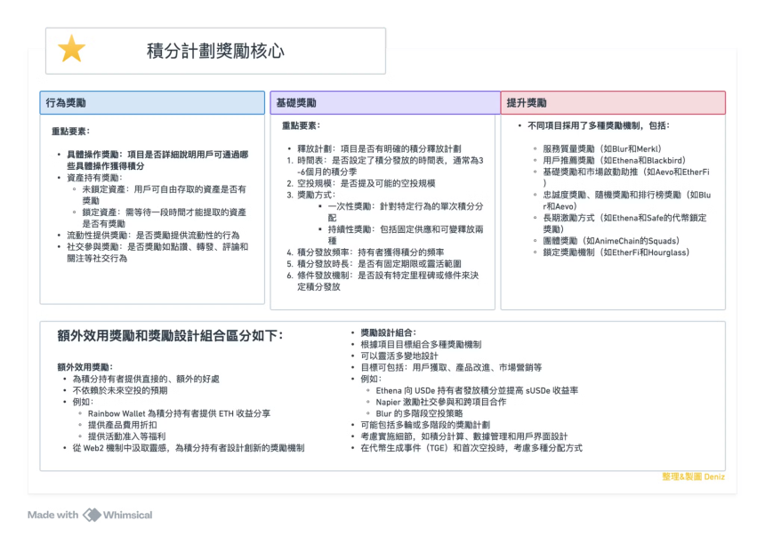 积分赛道全解析 - PointFi 用户激励新范式