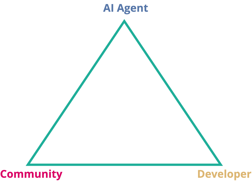 TEE 打破 Agent 不信任三角，Phala 助力 Agent 赛道由虚入实