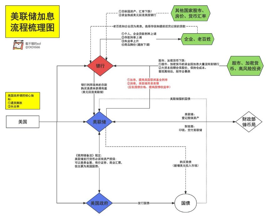 一文读懂美国加息、降息的原理及流程
