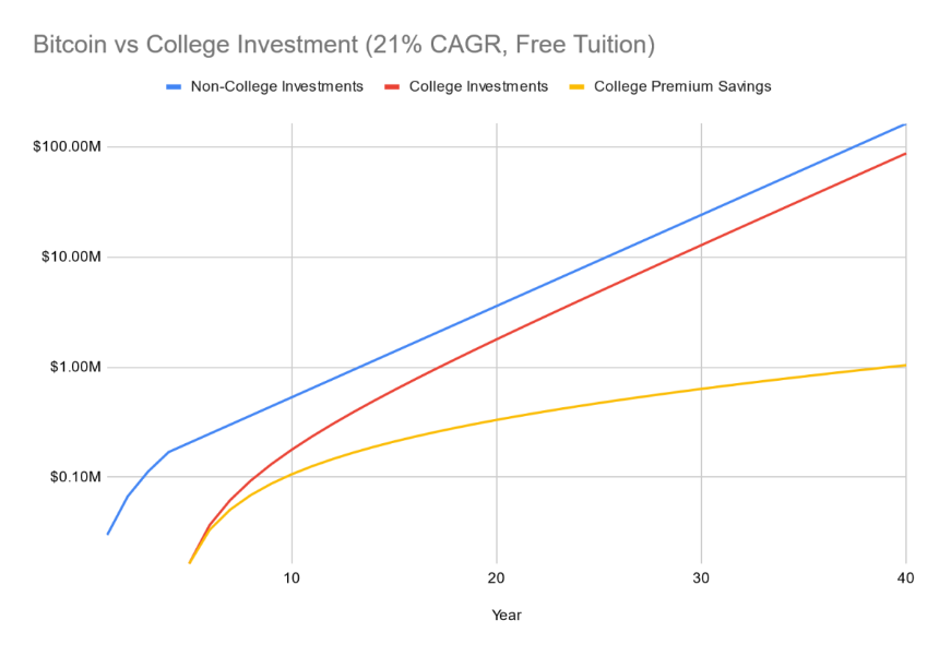 比特币 vs. 大学教育:哪种投资更快实现财务自由