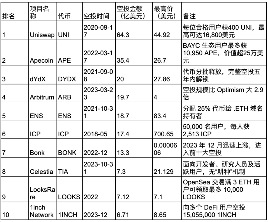 加密史上十大加密空投