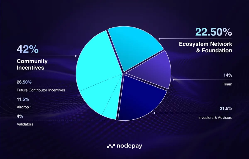 Nodecoin(NC)——去中心化 AI 训练平台
