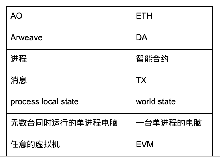 近万字研报!从第一性原理看 SCP 和 AO 如何影响链上世界