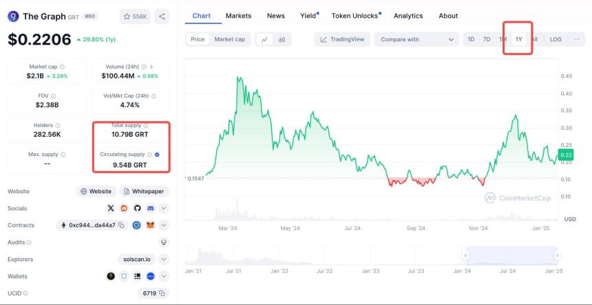 解读 The Graph:数据市场提供少有的产品契合度,GRT 会成为数据刚需下的新 Alpha 吗?