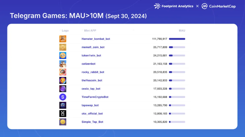 Web3 游戏 2024:牛市下的缺席者?