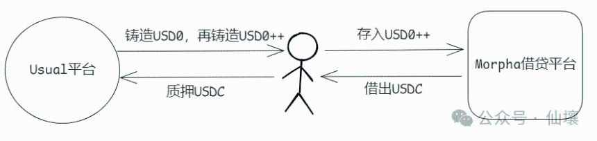 深度解析 Usual:USD0++ 脱锚与循环贷爆仓背后的“猫腻”