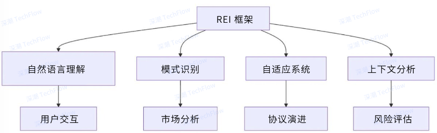 REI框架:连接人工智能与区块链
