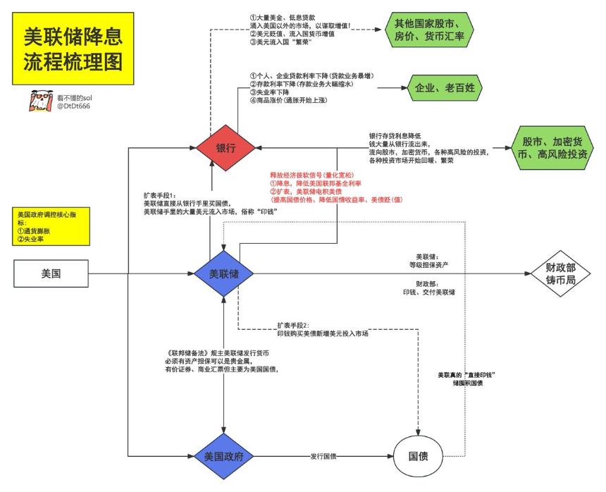 一文读懂美国加息、降息的原理及流程