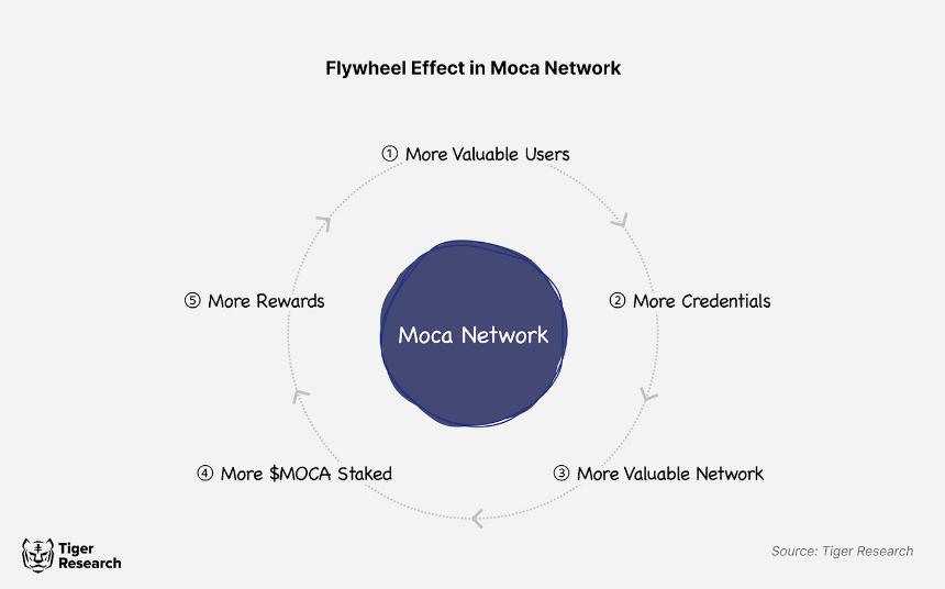 Moca Network:构建开放互联网的数字身份基础设施