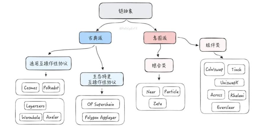 链抽象与交易范式变革分析