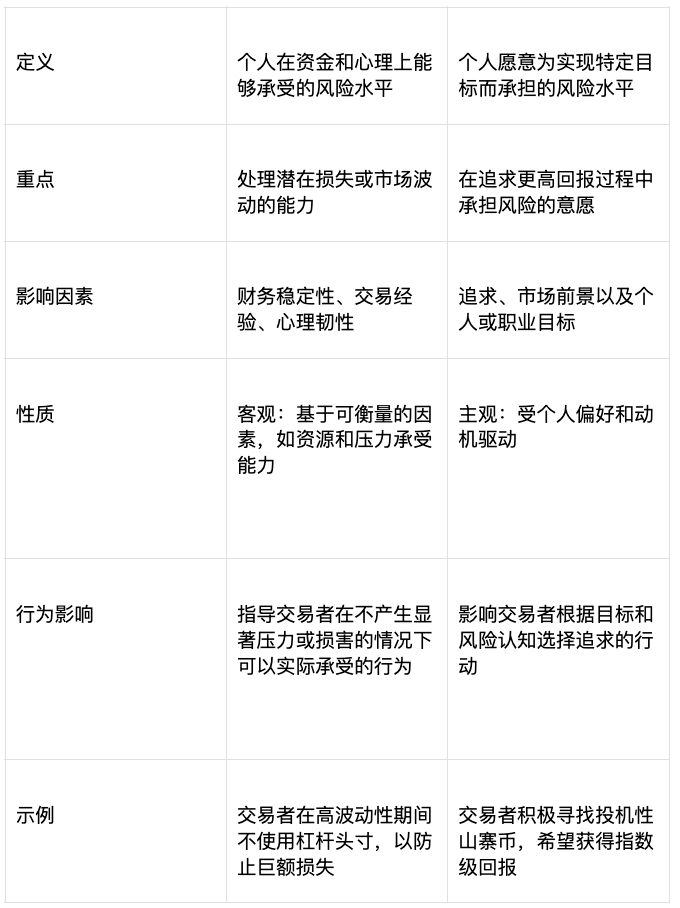 风险承受能力与风险偏好之间有何区别?