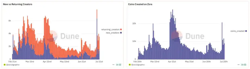 10 天 5 倍的 ZORA,内容代币的价值发现