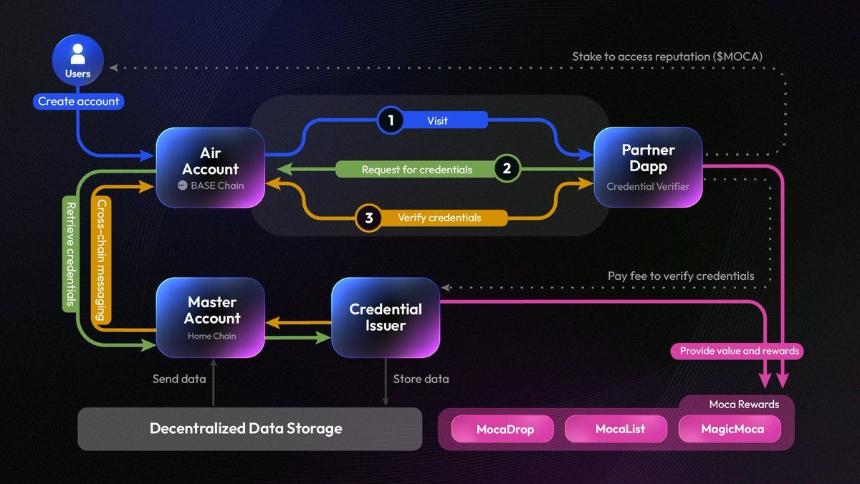 Moca Network:构建开放互联网的数字身份基础设施