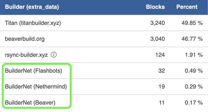 BuilderNet:去中心化以太坊区块构建的全新提案