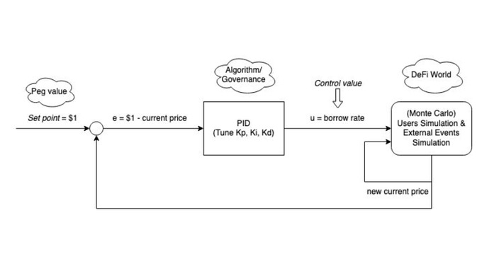 定义稳定币的利率