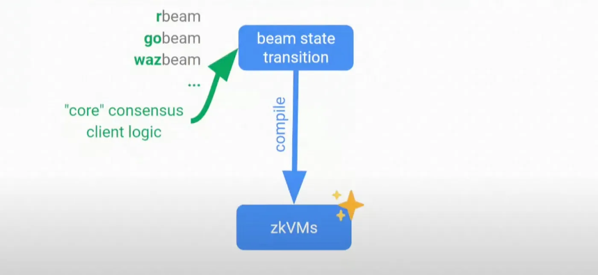 以太坊的未来 I：从 Beacon Chain 到 Beam Chain