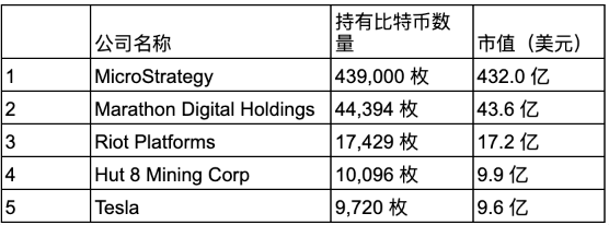 BTC 持有者的分布