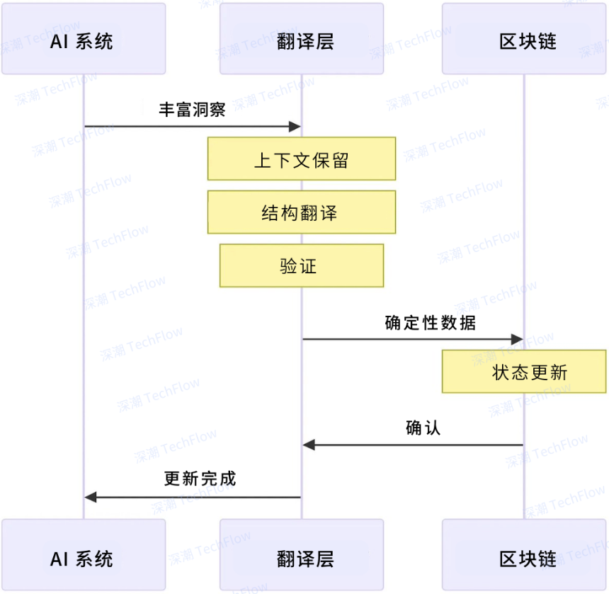 REI框架:连接人工智能与区块链