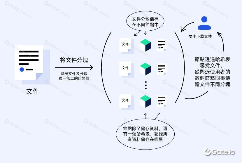 DA 与数据存储平台的关系