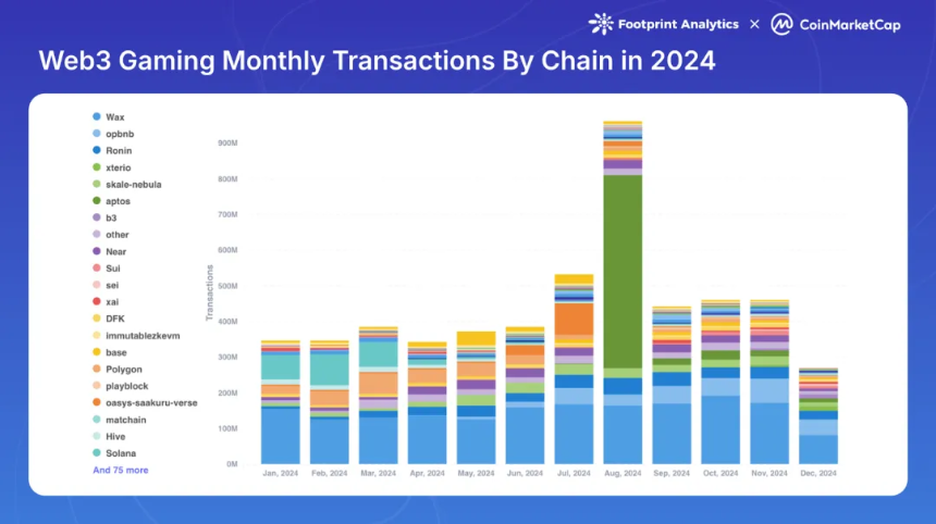 Web3 游戏 2024:牛市下的缺席者?
